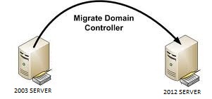 Windows 2003 R2 64 bit’den Windows Server 2012’a migration(Yükseltmeyi)