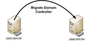 2003 R2 Server’dan 2008 R2 Server’a migration (yükseltme)